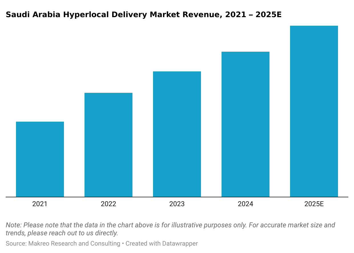 Saudi Arabia Hyperlocal Delivery Market Revenue